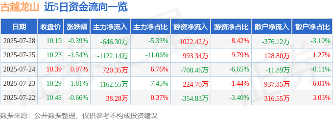 股票行情快报：古越龙山（600059）7月28日主力资金净卖出646.30万元