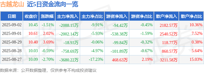 股票行情快报：古越龙山（600059）9月2日主力资金净卖出2088.15万元