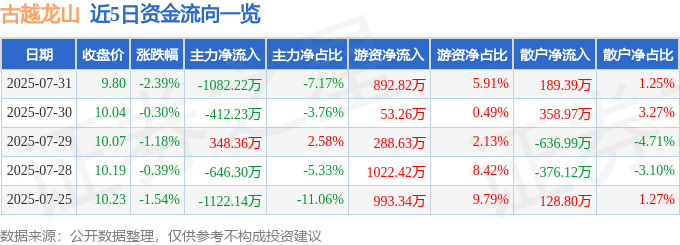 股票行情快报:古越龙山(600059)7月31日主力资金净卖出1082.22万元