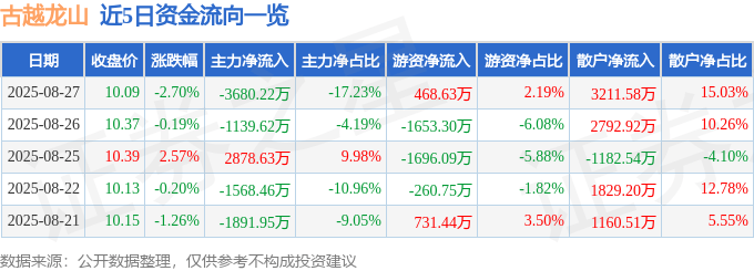 股票行情快报:古越龙山(600059)8月27日主力资金净卖出3680.22万元