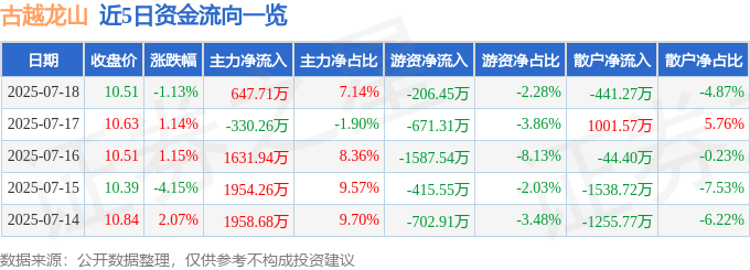 股票行情快报：古越龙山（600059）7月18日主力资金净买入647.71万元