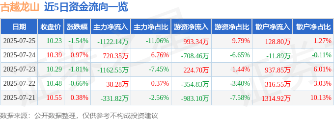 股票行情快报:古越龙山(600059)7月25日主力资金净卖出1122.14万元