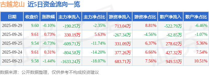 股票行情快报：古越龙山（600059）9月29日主力资金净卖出190.25万元