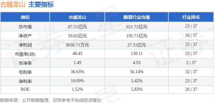 股票行情快报：古越龙山（600059）9月29日主力资金净卖出190.25万元