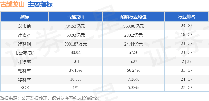 股票行情快报:古越龙山(600059)8月26日主力资金净卖出1139.62万元