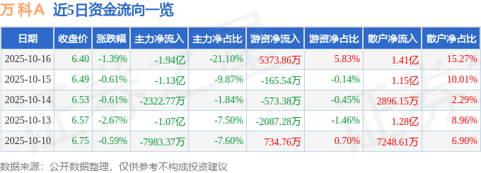 股票行情快报:万科A(000002)10月16日主力资金净卖出1.94亿元