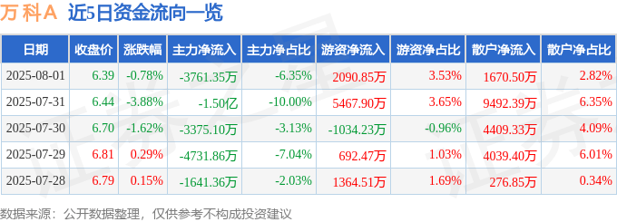 股票行情快报:万科A(000002)8月1日主力资金净卖出3761.35万元