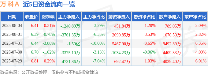 股票行情快报:万科A(000002)8月4日主力资金净卖出1240.89万元