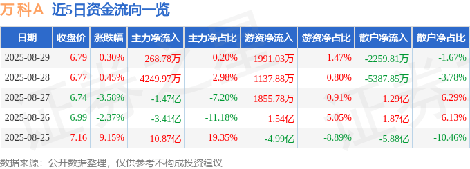 股票行情快报:万科A(000002)8月29日主力资金净买入268.78万元
