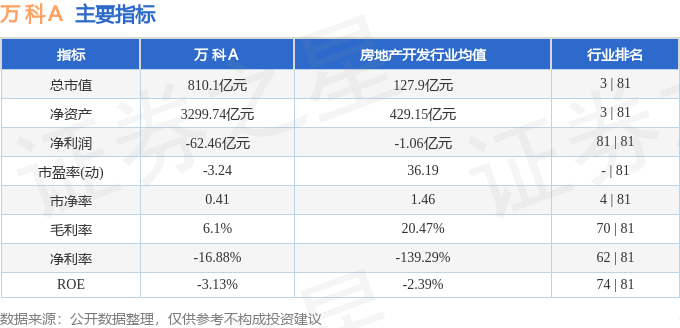 股票行情快报:万科A(000002)7月28日主力资金净卖出1641.36万元