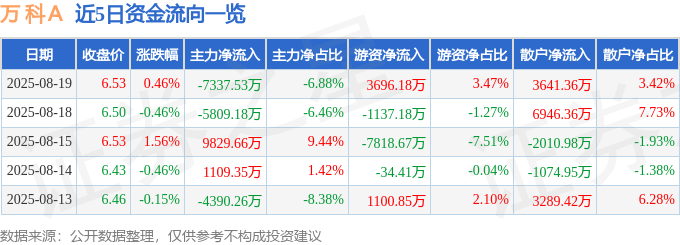 股票行情快报:万科A(000002)8月19日主力资金净卖出7337.53万元