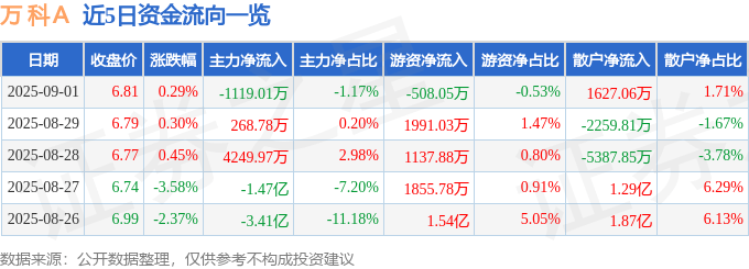 股票行情快报:万科A(000002)9月1日主力资金净卖出1119.01万元