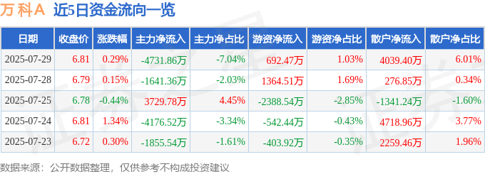 股票行情快报:万科A(000002)7月29日主力资金净卖出4731.86万元