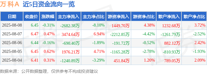 股票行情快报:万科A(000002)8月8日主力资金净卖出2682.38万元