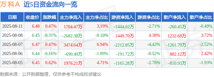 股票行情快报:万科A(000002)8月11日主力资金净买入1704.47万元