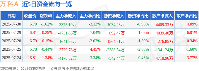 股票行情快报:万科A(000002)7月30日主力资金净卖出3375.10万元
