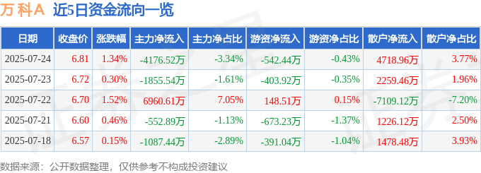 股票行情快报:万科A(000002)7月24日主力资金净卖出4176.52万元