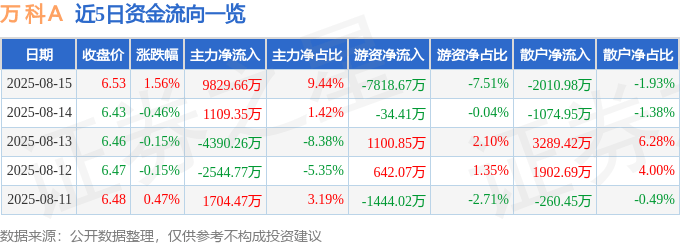 股票行情快报:万科A(000002)8月15日主力资金净买入9829.66万元