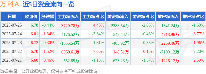 股票行情快报:万科A(000002)7月25日主力资金净买入3729.78万元