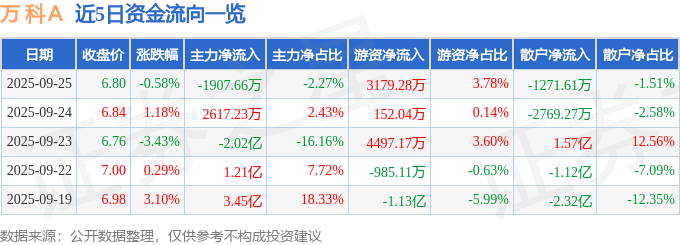 股票行情快报:万科A(000002)9月25日主力资金净卖出1907.66万元