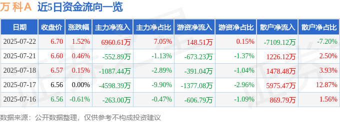 股票行情快报:万科A(000002)7月22日主力资金净买入6960.61万元