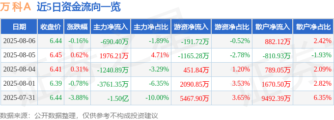 股票行情快报：万科Ａ（000002）8月6日主力资金净卖出690.40万元