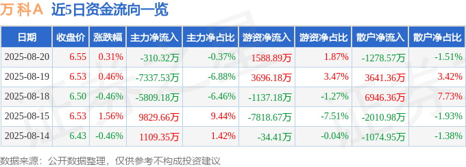 股票行情快报:万科A(000002)8月20日主力资金净卖出310.32万元