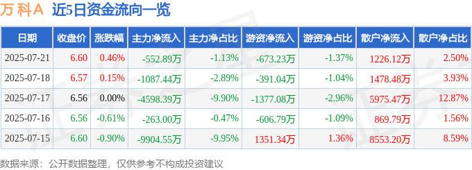 股票行情快报:万科A(000002)7月21日主力资金净卖出552.89万元