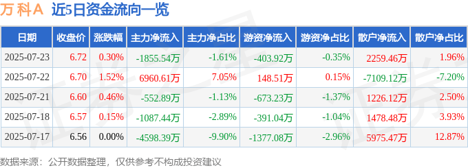 股票行情快报:万科A(000002)7月23日主力资金净卖出1855.54万元
