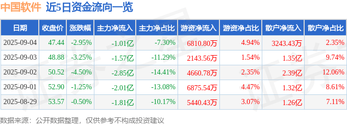 股票行情快报:中国软件(600536)9月4日主力资金净卖出1.01亿元