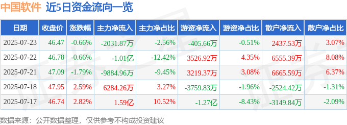 股票行情快报：中国软件（600536）7月23日主力资金净卖出2031.87万元