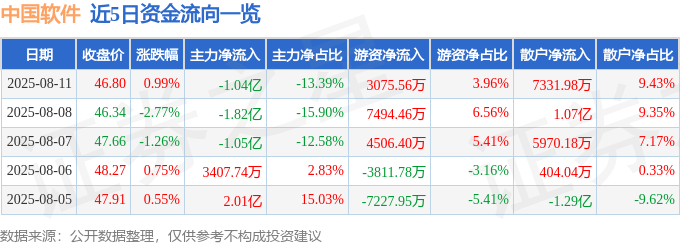股票行情快报：中国软件（600536）8月11日主力资金净卖出1.04亿元