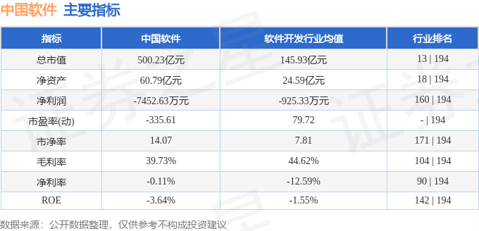 股票行情快报：中国软件（600536）8月29日主力资金净卖出1.81亿元