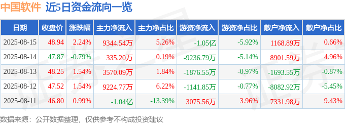 股票行情快报：中国软件（600536）8月15日主力资金净买入9344.54万元