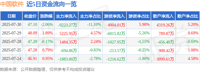 股票行情快报：中国软件（600536）7月30日主力资金净卖出9223.27万元