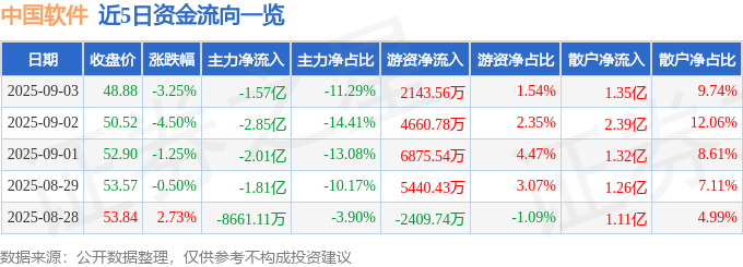 股票行情快报：中国软件（600536）9月3日主力资金净卖出1.57亿元