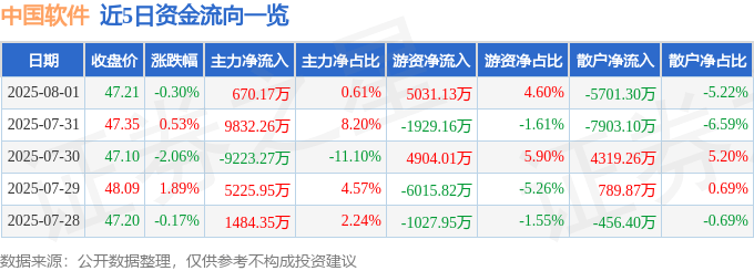 股票行情快报：中国软件（600536）8月1日主力资金净买入670.17万元