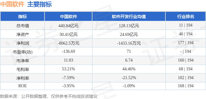 股票行情快报：中国软件（600536）8月1日主力资金净买入670.17万元