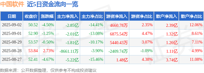 股票行情快报：中国软件（600536）9月2日主力资金净卖出2.85亿元