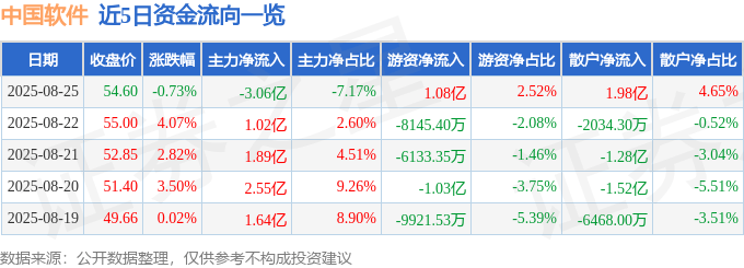 股票行情快报：中国软件（600536）8月25日主力资金净卖出3.06亿元