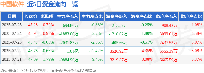 股票行情快报：中国软件（600536）7月25日主力资金净卖出694.86万元