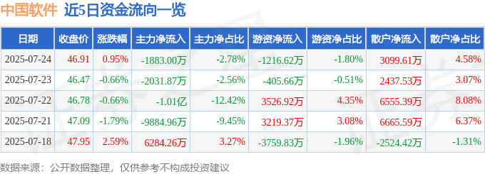 股票行情快报：中国软件（600536）7月24日主力资金净卖出1883.00万元