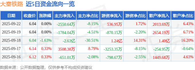 股票行情快报：大秦铁路（601006）9月22日主力资金净卖出2550.64万元