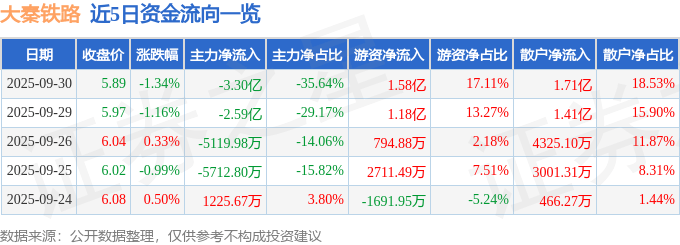 股票行情快报：大秦铁路（601006）9月30日主力资金净卖出3.30亿元