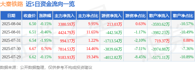 股票行情快报：大秦铁路（601006）8月4日主力资金净买入3380.59万元