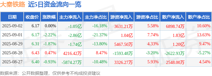 股票行情快报：大秦铁路（601006）9月2日主力资金净卖出1.05亿元
