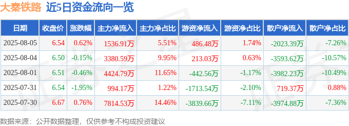 股票行情快报：大秦铁路（601006）8月5日主力资金净买入1536.91万元