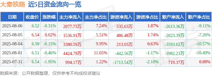 股票行情快报：大秦铁路（601006）8月6日主力资金净买入2077.73万元