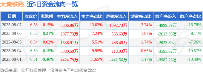 股票行情快报：大秦铁路（601006）8月7日主力资金净买入3806.86万元