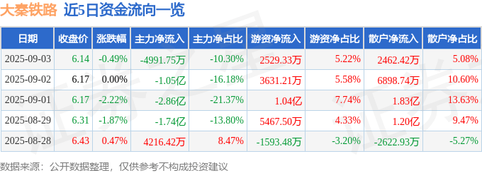 股票行情快报：大秦铁路（601006）9月3日主力资金净卖出4991.75万元